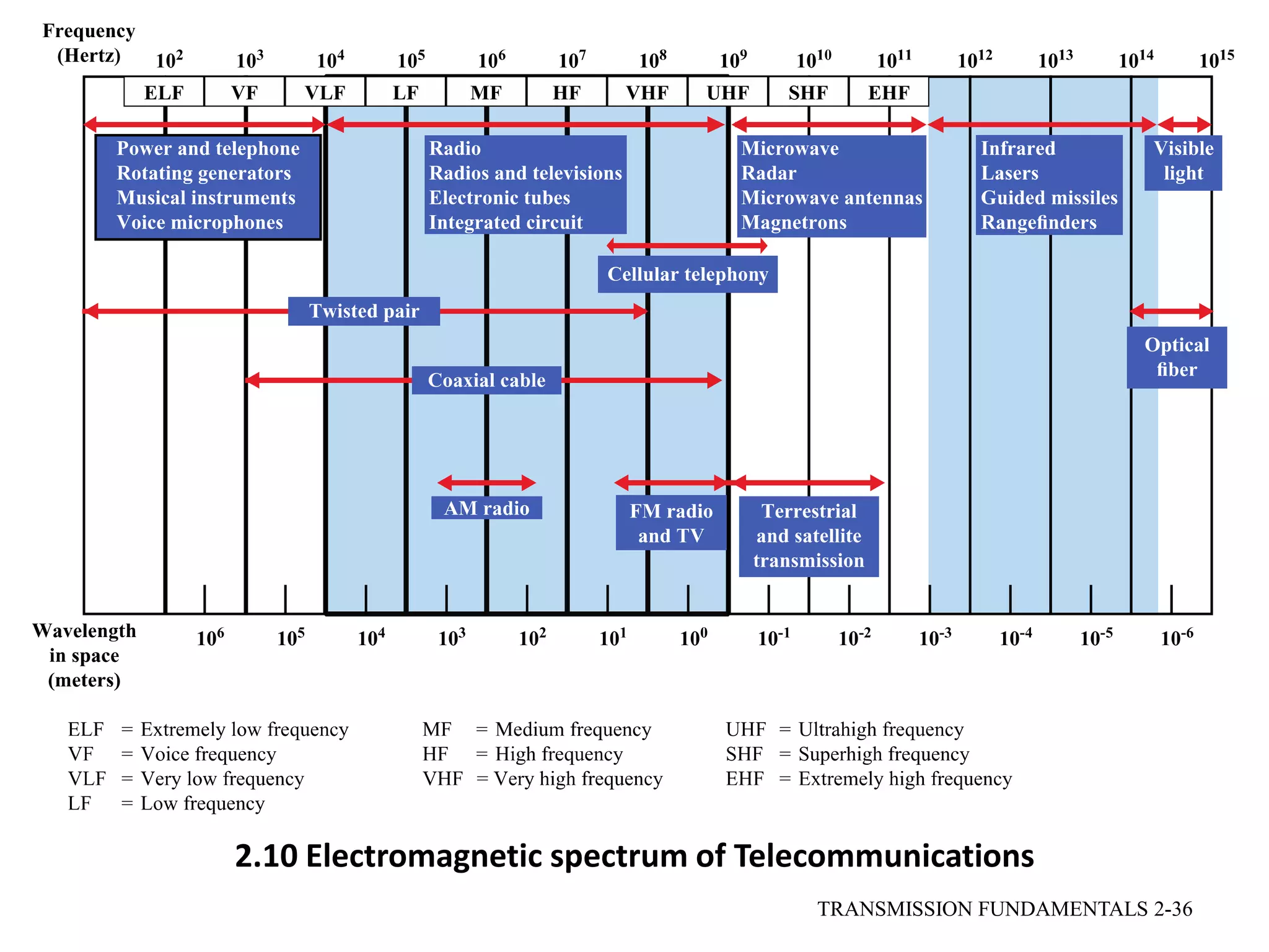 2.10 Electromagnetic spectrum of Telecommunications
TRANSMISSION FUNDAMENTALS 2-36
 