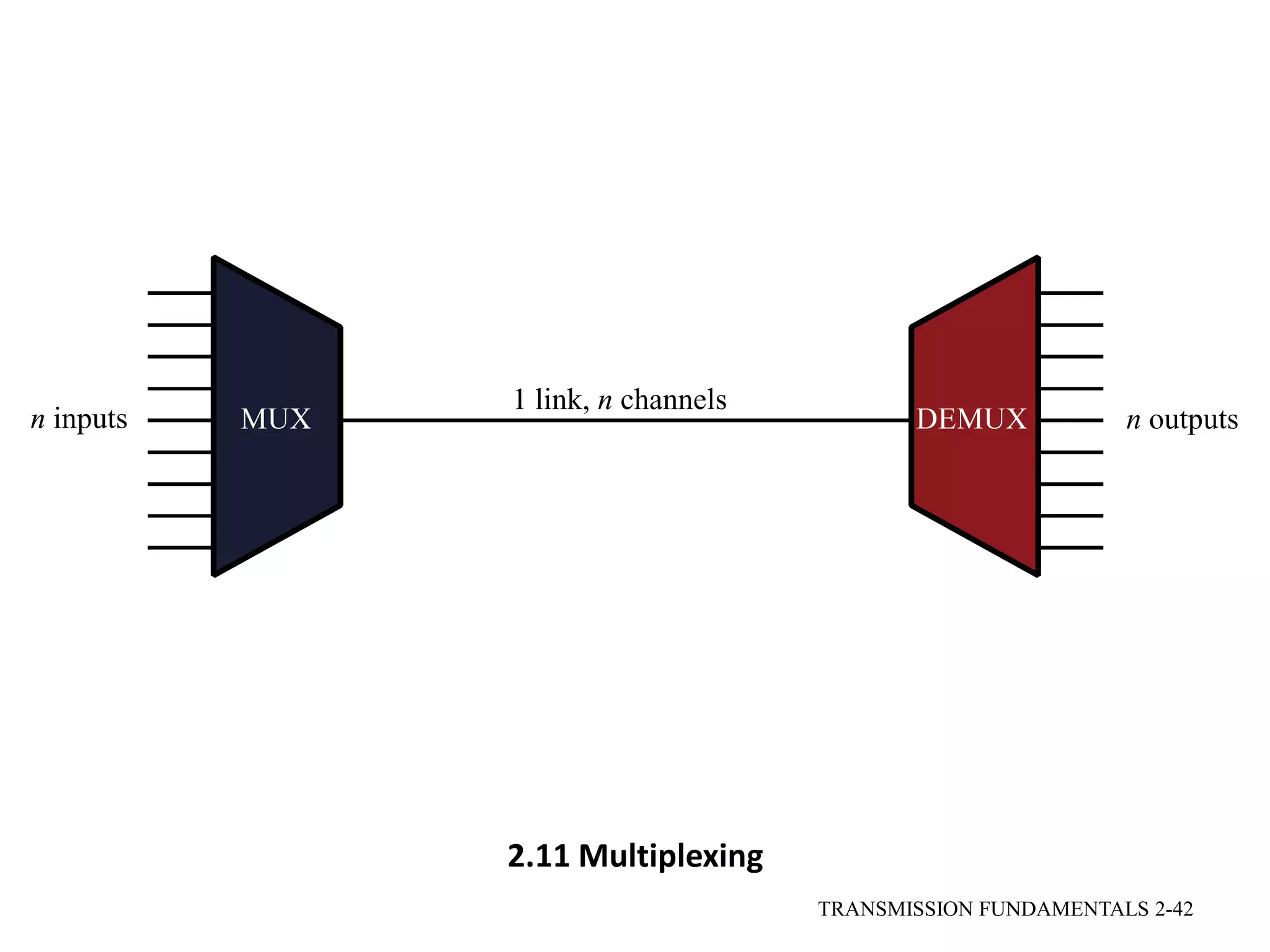 2.11 Multiplexing
TRANSMISSION FUNDAMENTALS 2-42
 