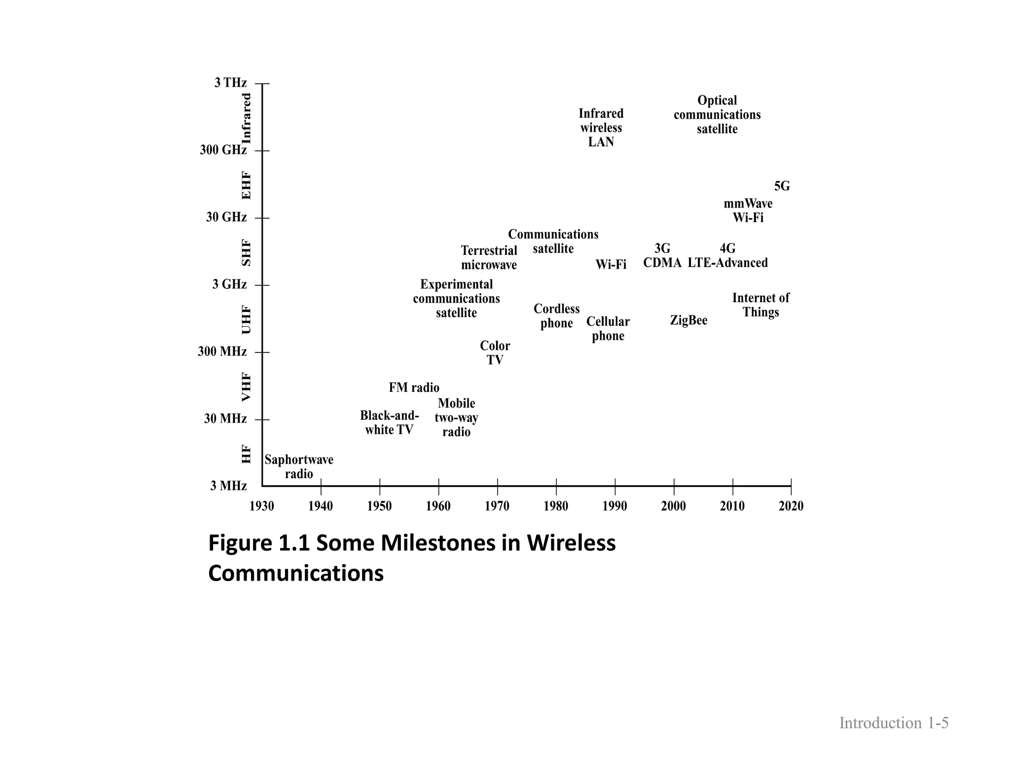 Figure 1.1 Some Milestones in Wireless
Communications
Introduction 1-5
 