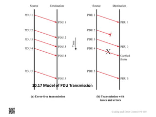 10.17 Model of PDU Transmission
Coding and Error Control 10-105
 