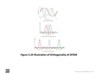 Figure 5.24 Illustration of Orthogonality of OFDM
Overview of Wireless 5-113
 