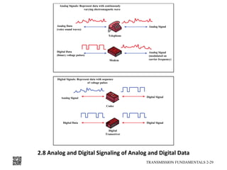 2.8 Analog and Digital Signaling of Analog and Digital Data
TRANSMISSION FUNDAMENTALS 2-29
 