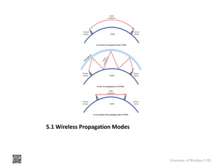5.1 Wireless Propagation Modes
Overview of Wireless 5-50
 