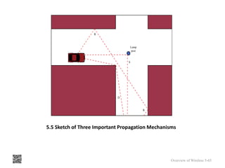 5.5 Sketch of Three Important Propagation Mechanisms
Overview of Wireless 5-65
 