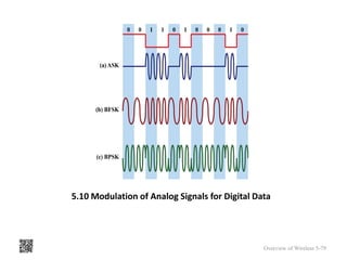 5.10 Modulation of Analog Signals for Digital Data
Overview of Wireless 5-79
 