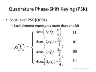 Quadrature Phase-Shift Keying (PSK)
• Four-level PSK (QPSK)
– Each element represents more than one bit
s(t)=
ì
í
ï
î
ï
Acos 2p fc
t +
p
4
æ
è
ç
ö
ø
÷ 11
Acos 2p fc
t +
3p
4
æ
è
ç
ö
ø
÷
Acos 2p fc
t -
3p
4
æ
è
ç
ö
ø
÷
Acos 2p fc
t -
p
4
æ
è
ç
ö
ø
÷
01
00
10
Overview of Wireless 5-86
 
