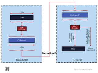 5.15 Forward Error Correction Process
Overview of Wireless 5-94
 