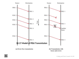 10.17 Model of PDU Transmission
Coding and Error Control 10-105
 