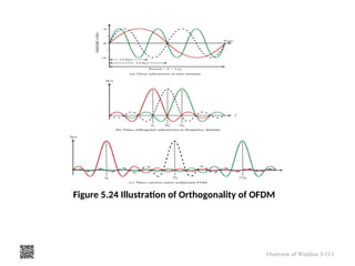 Figure 5.24 Illustration of Orthogonality of OFDM
Overview of Wireless 5-113
 