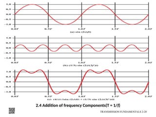 2.4 Addition of frequency Components(T = 1/f)
TRANSMISSION FUNDAMENTALS 2-20
 