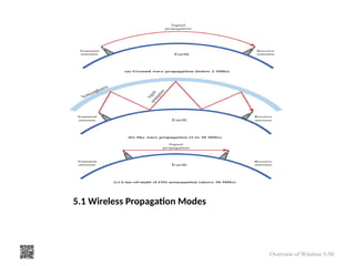 5.1 Wireless Propagation Modes
Overview of Wireless 5-50
 