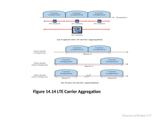 Figure 14.14 LTE Carrier Aggregation
Overview of Wireless 5-77
 