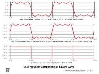 2.5 Frequency Components of Square Wave
TRANSMISSION FUNDAMENTALS 2-22
 