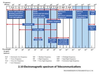 2.10 Electromagnetic spectrum of Telecommunications
TRANSMISSION FUNDAMENTALS 2-36
 