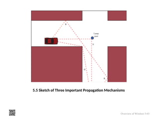 5.5 Sketch of Three Important Propagation Mechanisms
Overview of Wireless 5-65
 