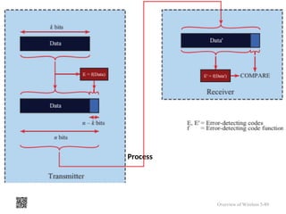 5.13 Error Detection Process
Overview of Wireless 5-89
 