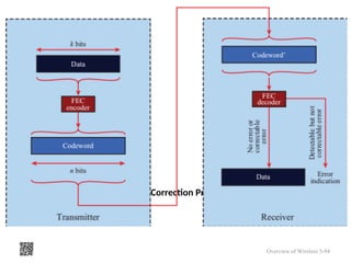 5.15 Forward Error Correction Process
Overview of Wireless 5-94
 