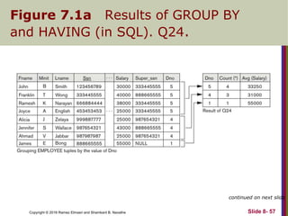 Copyright © 2016 Ramez Elmasri and Shamkant B. Navathe
Figure 7.1a Results of GROUP BY
and HAVING (in SQL). Q24.
continued on next slide
Slide 8- 57
 