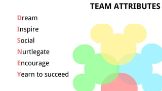 TEAM ATTRIBUTES
Dream
Inspire
Social
Nurtlegate
Encourage
Yearn to succeed
 