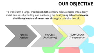 OUR OBJECTIVE
To transform a large, traditional 20th-century media empire into a truly
social business by finding and nurturing the best young talent to become
the Disney leaders of tomorrow, through a combination of...
PEOPLE
(Passion)
PROCESS
(Productivity)
TECHNOLOGY
(Transparency)
 