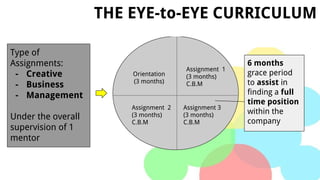 Assignment 3
(3 months)
C.B.M
Orientation
(3 months)
Assignment 2
(3 months)
C.B.M
Assignment 1
(3 months)
C.B.M
6 months
grace period
to assist in
finding a full
time position
within the
company
Type of
Assignments:
- Creative
- Business
- Management
Under the overall
supervision of 1
mentor
THE EYE-to-EYE CURRICULUM
 