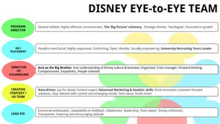 General athlete, Highly effective communicator, The ‘Big Picture’ visionary, Strategic thinker, ‘Nurtlegate’, Focussed on growthPROGRAM
DIRECTOR
People’s man/Social, Highly responsive, Comforting, Open, Flexible, Socially empowering, University Recruiting Tours LeaderHR /
PLACEMENT
Acts as the Big Brother, Vast understanding of Disney culture & business, Organized, Crisis manager, Forward thinking,
Compassionate, Empathetic, People oriented
DIRECTOR
OF
COUNSELING
Data-driven, Eye for detail, Content expert, Advanced Marketing & Analytic skills, Drive innovative customer-focused
solutions, Stay relevant with current and emerging trends, Tech-savvy, Street smart
CREATIVE
STRATEGY /
UX TEAM
Emotional ambassador, adaptability to feedback, collaborator, leadership, Team player, Disney enthusiast,
Transparent, Inspiring and encouraging attitudeLEAD EYE
DISNEY EYE-to-EYE TEAM
 