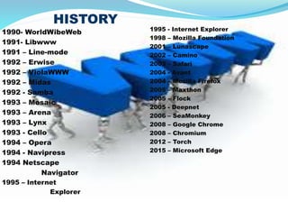 HISTORY
1990- WorldWibeWeb
1991- Libwww
1991 – Line-mode
1992 – Erwise
1992 – ViolaWWW
1992 – Midas
1992 - Samba
1993 – Mosaic
1993 – Arena
1993 – Lynx
1993 - Cello
1994 – Opera
1994 - Navipress
1994 Netscape
Navigator
1995 – Internet
Explorer
1995 - Internet Explorer
1998 – Mozilla Foundation
2001 – Lunascape
2002 – Camino
2003 – Safari
2004 - Avant
2004 – Mozilla Firefox
2005 – Maxthon
2005 – Flock
2005 - Deepnet
2006 – SeaMonkey
2008 – Google Chrome
2008 – Chromium
2012 – Torch
2015 – Microsoft Edge
 