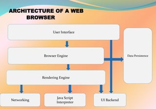 ARCHITECTURE OF A WEB
BROWSER
User Interface
Browser Engine
Rendering Engine
Networking
Java Script
Interpreter
UI Backend
Data Persistence
 