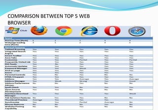 COMPARISON BETWEEN TOP 5 WEB
BROWSER
 