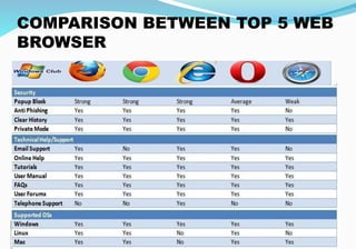 COMPARISON BETWEEN TOP 5 WEB
BROWSER
 