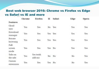 Best web browser 2016: Chrome vs Firefox vs Edge
vs Safari vs IE and more
 