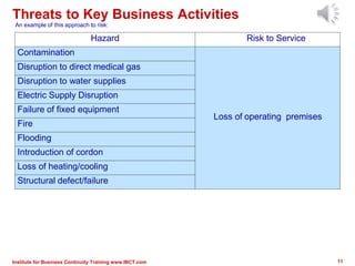 Threats to Key Business Activities
Institute for Business Continuity Training www.IBCT.com 11
An example of this approach to risk:
Hazard Risk to Service
Contamination
Loss of operating premises
Disruption to direct medical gas
Disruption to water supplies
Electric Supply Disruption
Failure of fixed equipment
Fire
Flooding
Introduction of cordon
Loss of heating/cooling
Structural defect/failure
 