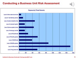 0 200 400 600 800 1000 1200 1400 1600
Loss of key personnel
Loss of office facility
Loss of AS/400 systems
Loss of AS/400 data
Loss of PC/LAN systems
Loss of PC/LAN data
Loss of hardcopy records
Loss of phone system (voice)
Loss of voicemail system
Loss of external data/fax links
Loss of mail delivery service
Loss of other external services
Exposureby Threat Scenario
Conducting a Business Unit Risk Assessment
16Institute for Business Continuity Training www.IBCT.com
 