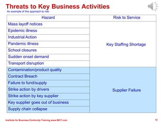 Threats to Key Business Activities
Institute for Business Continuity Training www.IBCT.com 12
An example of this approach to risk:
Hazard Risk to Service
Mass layoff notices
Key Staffing Shortage
Epidemic illness
Industrial Action
Pandemic illness
School closures
Sudden onset demand
Transport disruption
Contamination/product quality
Supplier Failure
Contract Breach
Failure to fund/supply
Strike action by drivers
Strike action by key supplier
Key supplier goes out of business
Supply chain collapse
 