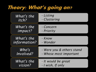 Theory: What’s going on?
   What's the    • Listing
    itch?        • Clustering

   What's the    • Concern
    impact?      • Priority

   What's the    • Know
  information?   • Wonder

     Who's       • Were you & others stand
   Involved?     • Whose most important

   What's the    • It would be great
    vision?      • I wish, If only
 