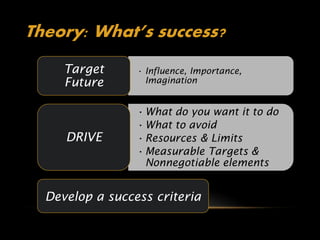 Theory: What’s success?
     Target      • Influence, Importance,
     Future        Imagination


                 • What do you want it to do
                 • What to avoid
     DRIVE       • Resources & Limits
                 • Measurable Targets &
                   Nonnegotiable elements


  Develop a success criteria
 