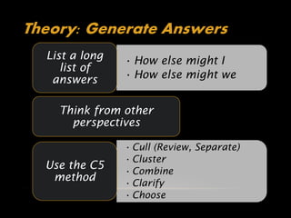 Theory: Generate Answers
  List a long   • How else might I
     list of
   answers      • How else might we


    Think from other
      perspectives

                • Cull (Review, Separate)
                • Cluster
  Use the C5    • Combine
   method       • Clarify
                • Choose
 
