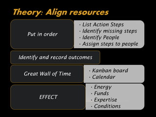 Theory: Align resources
                        • List Action Steps
                        • Identify missing steps
    Put in order
                        • Identify People
                        • Assign steps to people

 Identify and record outcomes

                           • Kanban board
   Great Wall of Time
                           • Calendar
                            • Energy
                            • Funds
        EFFECT
                            • Expertise
                            • Conditions
 