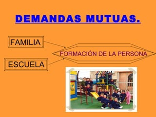 DEMANDAS MUTUAS.
FAMILIA
FORMACIÓN DE LA PERSONA
ESCUELA
 