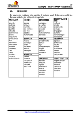 19
                                       REDAÇÃO – PROFª. MARIA TEREZA FARIA

 17.      SINÔNIMOS

  Eis alguns dos vocábulos cuja repetição é bastante usual. Então, para auxiliá-lo...
  Contudo, cuidado: não existe sinônimo perfeito.
                                                           DESENVOLVIME
PROBLEMA             HOMEM               BENEFÍCIOS
                                                           NTO
assunto              pessoa              vantagens         melhoria
carência             criatura            proveitos         criação
condição             indivíduo           melhorias         crescimento
questão              ser humano          avanços           evolução
situação             ser vivo            ganhos            propagação
controvérsia         cidadão             melhoramentos     aumento
drama                humanidade          benesses          incrementação
conjuntura                                                 incremento
preocupação          SOLUÇÃO             ATITUDE           VIOLÊNCIA
mal                  medida              procedimento      agressão
deficiência          superação           postura           brutalidade
dificuldade          saída               ação              insulto
impasse              resultado           comportamento     ofensa
pendência            decisão             reação            truculência
caso                 resolução           caminho           tensão
dano                                     realização        tumulto
entrave              SUPERAR             ato               bestialidade
distúrbio            vencer
aborrecimento        dominar             DESTRUIR          CONSCIENTIZAR
                     ultrapassar         devastar          responsabilizar
                     sobrepujar          aniquilar         convencer
                     transpor            liquidar          informar
                     solucionar          exterminar        cientificar
                                         arrasar           persuadir
                                         destroçar         notificar
                                         arruinar
                                         eliminar




                    http://www.acasadoconcurseiro.com.br
 