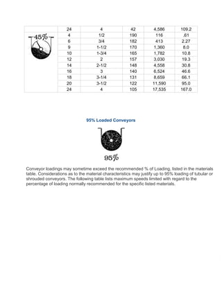 24 4 42 4,586 109.2
4 1/2 190 116 .61
6 3/4 182 413 2.27
9 1-1/2 170 1,360 8.0
10 1-3/4 165 1,782 10.8
12 2 157 3,030 19.3
14 2-1/2 148 4,558 30.8
16 3 140 6,524 46.6
18 3-1/4 131 8,659 66.1
20 3-1/2 122 11,590 95.0
24 4 105 17,535 167.0
95% Loaded Conveyors
Conveyor loadings may sometime exceed the recommended % of Loading, listed in the materials
table. Considerations as to the material characteristics may justify up to 95% loading of tubular or
shrouded conveyors. The following table lists maximum speeds limited with regard to the
percentage of loading normally recommended for the specific listed materials.
 