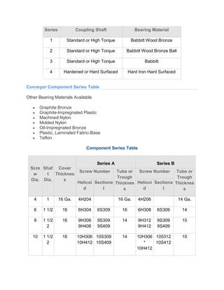 Series Coupling Shaft Bearing Material
1 Standard or High Torque Babbitt Wood Bronze
2 Standard or High Torque Babbitt Wood Bronze Ball
3 Standard or High Torque Babbitt
4 Hardened or Hard Surfaced Hard Iron Hard Surfaced
Conveyor Component Series Table
Other Bearing Materials Available
 Graphite Bronze
 Graphite-Impregnated Plastic
 Machined Nylon
 Molded Nylon
 Oil-Impregnated Bronze
 Plastic, Laminated Fabric-Base
 Teflon
Component Series Table
Scre
w
Dia.
Shaf
t
Dia.
Cover
Thicknes
s
Series A Series B
Screw Number Tube or
Trough
Thicknes
s
Screw Number Tube or
Trough
Thicknes
s
Helicoi
d
Sectiona
l
Helicoi
d
Sectiona
l
4 1 16 Ga. 4H204 16 Ga. 4H206 14 Ga.
6 1 1/2 16 6H304 6S309 16 6H308 6S309 14
9 1 1/2
2
16 9H306
9H406
9S309
9S409
14 9H312
9H412
9S309
9S409
10
10 1 1/2
2
16 10H306
10H412
10S309
10S409
14 10H306
*
10H412
105312
10S412
10
 