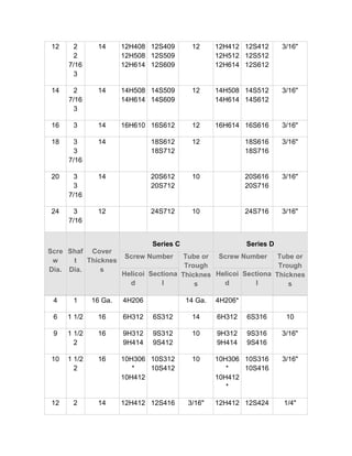 12 2
2
7/16
3
14 12H408
12H508
12H614
12S409
12S509
12S609
12 12H412
12H512
12H614
12S412
12S512
12S612
3/16"
14 2
7/16
3
14 14H508
14H614
14S509
14S609
12 14H508
14H614
14S512
14S612
3/16"
16 3 14 16H610 16S612 12 16H614 16S616 3/16"
18 3
3
7/16
14 18S612
18S712
12 18S616
18S716
3/16"
20 3
3
7/16
14 20S612
20S712
10 20S616
20S716
3/16"
24 3
7/16
12 24S712 10 24S716 3/16"
Scre
w
Dia.
Shaf
t
Dia.
Cover
Thicknes
s
Series C Series D
Screw Number Tube or
Trough
Thicknes
s
Screw Number Tube or
Trough
Thicknes
s
Helicoi
d
Sectiona
l
Helicoi
d
Sectiona
l
4 1 16 Ga. 4H206 14 Ga. 4H206*
6 1 1/2 16 6H312 6S312 14 6H312 6S316 10
9 1 1/2
2
16 9H312
9H414
9S312
9S412
10 9H312
9H414
9S316
9S416
3/16"
10 1 1/2
2
16 10H306
*
10H412
10S312
10S412
10 10H306
*
10H412
*
10S316
10S416
3/16"
12 2 14 12H412 12S416 3/16" 12H412 12S424 1/4"
 