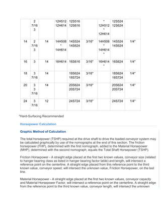 2
7/16
3
12H512
12H614
12S516
12S616
*
12H512
*
12H614
12S524
12S624
14 2
7/16
3
14 14H508
*
14H614
14S524
14S624
3/16" 14H508
*
14H614
*
14S524
14S624
1/4"
16 3 14 16H614 16S616 3/16" 16H614
*
16S624 1/4"
18 3
7/16
14 18S624
18S724
3/16" 18S624
18S724
1/4"
20 3
3
7/16
14 20S624
20S724
3/16" 20S624
20S724
1/4"
24 3
7/16
12 24S724 3/16" 24S724 1/4"
*Hard-Surfacing Recommended
Horsepower Calculation
Graphic Method of Calculation
The total horsepower (TSHP) required at the drive shaft to drive the loaded conveyor system may
be calculated graphically by use of the nomographs at the end of this section. The friction
horsepower (FHP), determined with the first nomograph, added to the Material Horsepower
(MHP), determined with the second nomograph, equals the Total Shaft Horsepower (TSHP).
Friction Horsepower - A straight edge placed at the first two known values, conveyor size (related
to hanger bearing class as listed in hanger bearing factor table) and length, will intersect a
reference point on the centerline. A straight edge placed from this reference point to the third
known value, conveyor speed, will intersect the unknown value, Friction Horsepower, on the last
line.
Material Horsepower - A straight edge placed at the first two known values, conveyor capacity
and Material Horsepower Factor, will intersect a reference point on the centerline. A straight edge
from the reference point to the third known value, conveyor length, will intersect the unknown
 