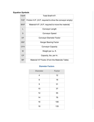 Equation Symbols
TSHP Total Shaft H.P.
FHP Friction H.P. (H.P. required to drive the conveyor empty)
MHP Material H.P. (H.P. required to move the material)
L Conveyor Length
S Conveyor Speed
DF Conveyor Diameter Factor
HBF Hanger Bearing Factor
CFH Conveyor Capacity
W Weight per cu. ft.
CP Capacity, lbs. per hr.
MF Material H.P Factor (From the Materials Table)
Diameter Factors
Diameter Factor
4 12
6 18
9 31
10 37
12 55
14 78
16 106
18 135
 