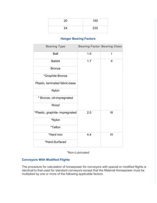 20 165
24 235
Hanger Bearing Factors
Bearing Type Bearing Factor Bearing Class
Ball 1.0 I
Babbit 1.7 II
Bronze
*Graphite Bronze
Plastic, laminated fabric-base
Nylon
* Bronze, oil-impregnated
Wood
*Plastic, graphite- impregnated 2.0 III
*Nylon
*Teflon
*Hard Iron 4.4 IV
*Hard-Surfaced
*Non-Lubricated
Conveyors With Modified Flights
The procedure for calculation of horsepower for conveyors with special or modified flights is
identical to that used for standard conveyors except that the Material Horsepower must be
multiplied by one or more of the following applicable factors.
 