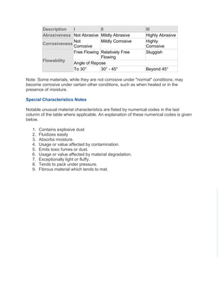 Description I ll III
Abrasiveness Not Abrasive Mildly Abrasive Highly Abrasive
Corrosiveness
Not
Corrosive
Mildly Corrosive Highly
Corrosive
Flowability
Free Flowing Relatively Free
Flowing
Sluggish
Angle of Repose
To 30° 30° - 45° Beyond 45°
Note: Some materials, while they are not corrosive under "normal" conditions; may
become corrosive under certain other conditions, such as when heated or in the
presence of moisture.
Special Characteristics Notes
Notable unusual material characteristics are fisted by numerical codes in the last
column of the table where applicable. An explanation of these numerical codes is given
below.
1. Contains explosive dust
2. Fluidizes easily
3. Absorbs moisture.
4. Usage or value affected by contamination.
5. Emits toxic fumes or dust.
6. Usage or value affected by material degradation.
7. Exceptionally light or fluffy.
8. Tends to pack under pressure.
9. Fibrous material which tends to mat.
 