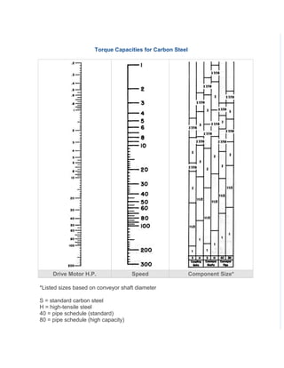 Torque Capacities for Carbon Steel
Drive Motor H.P. Speed Component Size*
*Listed sizes based on conveyor shaft diameter
S = standard carbon steel
H = high-tensile steel
40 = pipe schedule (standard)
80 = pipe schedule (high capacity)
 