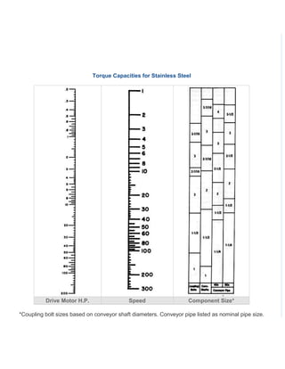 Torque Capacities for Stainless Steel
Drive Motor H.P. Speed Component Size*
*Coupling bolt sizes based on conveyor shaft diameters. Conveyor pipe listed as nominal pipe size.
 