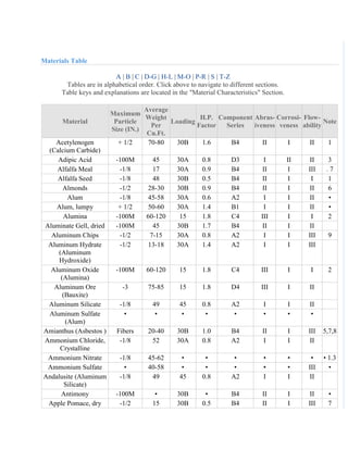 Materials Table
A | B | C | D-G | H-L | M-O | P-R | S | T-Z
Tables are in alphabetical order. Click above to navigate to different sections.
Table keys and explanations are located in the "Material Characteristics" Section.
Material
Maximum
Particle
Size (IN.)
Average
Weight
Per
Cu.Ft.
Loading
H.P.
Factor
Component
Series
Abras-
iveness
Corrosi-
veness
Flow-
ability
Note
Acetylenogen
(Calcium Carbide)
+ 1/2 70-80 30B 1.6 B4 II I II 1
Adipic Acid -100M 45 30A 0.8 D3 I II II 3
Alfalfa Meal -1/8 17 30A 0.9 B4 II I III . 7
Alfalfa Seed -1/8 48 30B 0.5 B4 II I I 1
Almonds -1/2 28-30 30B 0.9 B4 II I II 6
Alum -1/8 45-58 30A 0.6 A2 I I II •
Alum, lumpy + 1/2 50-60 30A 1.4 B1 I I II •
Alumina -100M 60-120 15 1.8 C4 III I I 2
Aluminate Gell, dried -100M 45 30B 1.7 B4 II I II
Aluminum Chips -1/2 7-15 30A 0.8 A2 I I III 9
Aluminum Hydrate
(Aluminum
Hydroxide)
-1/2 13-18 30A 1.4 A2 I I III
Aluminum Oxide
(Alumina)
-100M 60-120 15 1.8 C4 III I I 2
Aluminum Ore
(Bauxite)
-3 75-85 15 1.8 D4 III I II
Aluminum Silicate -1/8 49 45 0.8 A2 I I II
Aluminum Sulfate
(Alum)
• • • • • • • •
Amianthus (Asbestos ) Fibers 20-40 30B 1.0 B4 II I III 5,7,8
Ammonium Chloride,
Crystalline
-1/8 52 30A 0.8 A2 I I II
Ammonium Nitrate -1/8 45-62 • • • • • • • 1.3
Ammonium Sulfate • 40-58 • • • • • III •
Andalusite (Aluminum
Silicate)
-1/8 49 45 0.8 A2 I I II
Antimony -100M • 30B • B4 II I II •
Apple Pomace, dry -1/2 15 30B 0.5 B4 II I III 7
 
